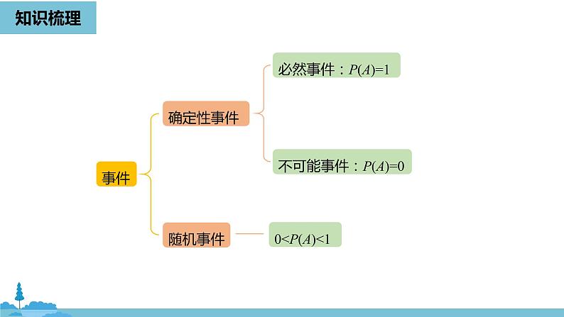 数学人教九（上）第25章概率初步 25.4概率初步小结课时1 课件02