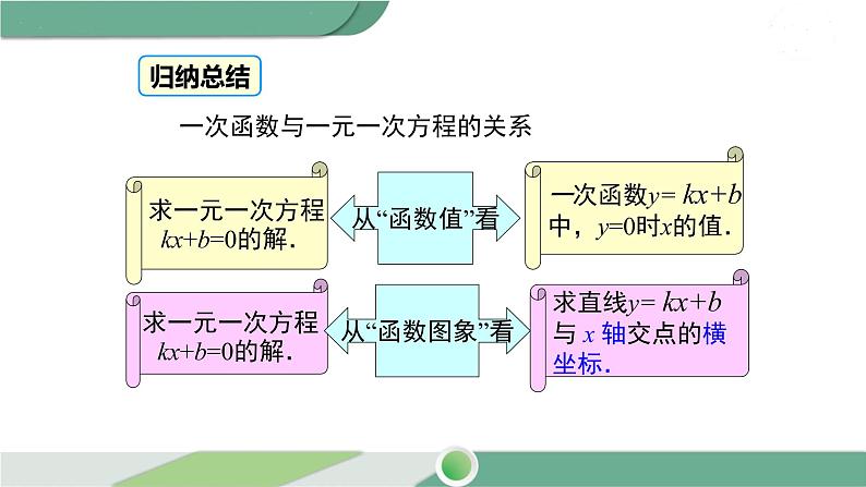 华师大版八年级数学下册 17.5 第1课时 一次函数与方程(组)和一元一次不等式的关系 课件06