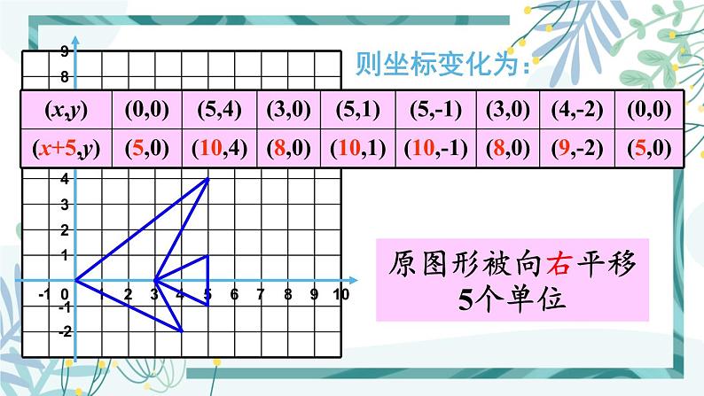 北师大版八年级数学下册 第三章 第一节 图形的平移 3.1.2平移与坐标变换 课件04