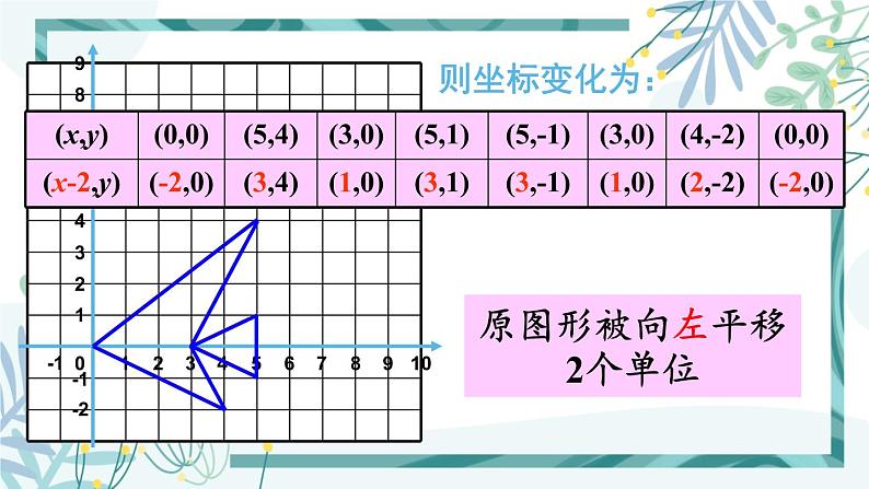 北师大版八年级数学下册 第三章 第一节 图形的平移 3.1.2平移与坐标变换 课件06