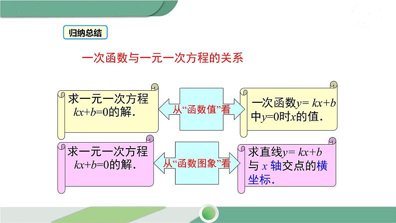 湘教版数学八年级下册 4.5 第3课时 一次函数与一次方程的联系 课件PPT06