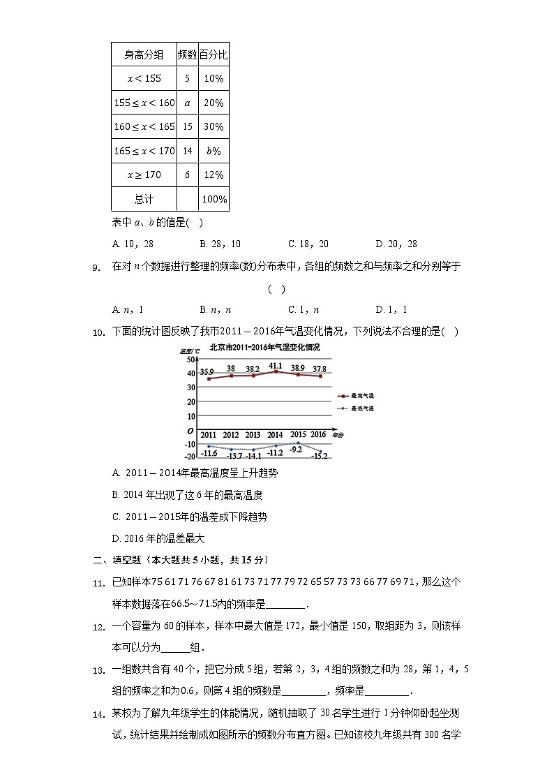2020-2021学年人教版七年级数学下册 10.2 直方图 同步测试题第2页