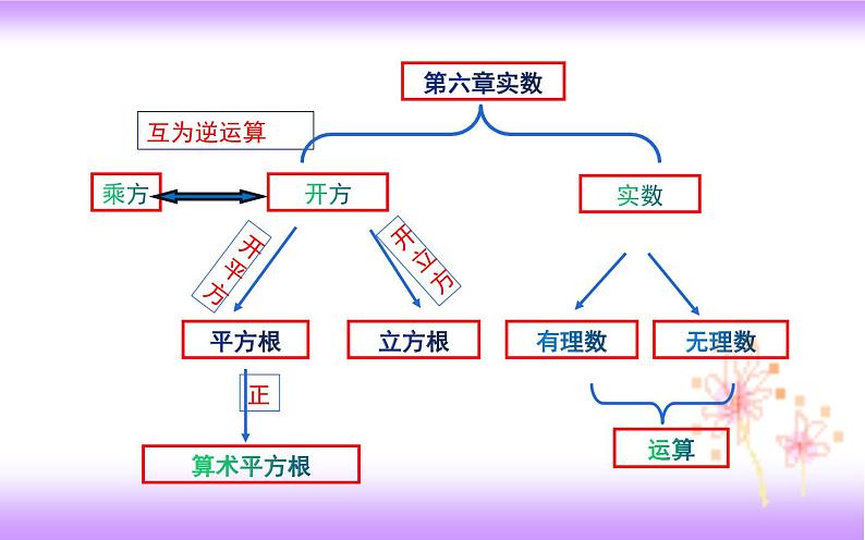 第六章实数复习课（课件）02