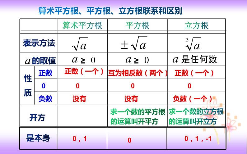 第六章实数复习课（课件）03