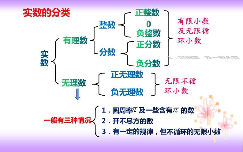 第六章实数复习课（课件）04