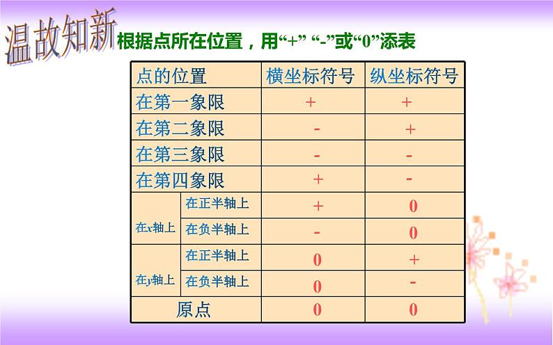 7.1.2 平面直角坐标系（2）（课件）03