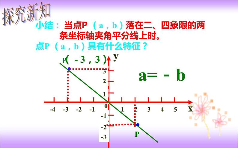 7.1.2 平面直角坐标系（2）（课件）08