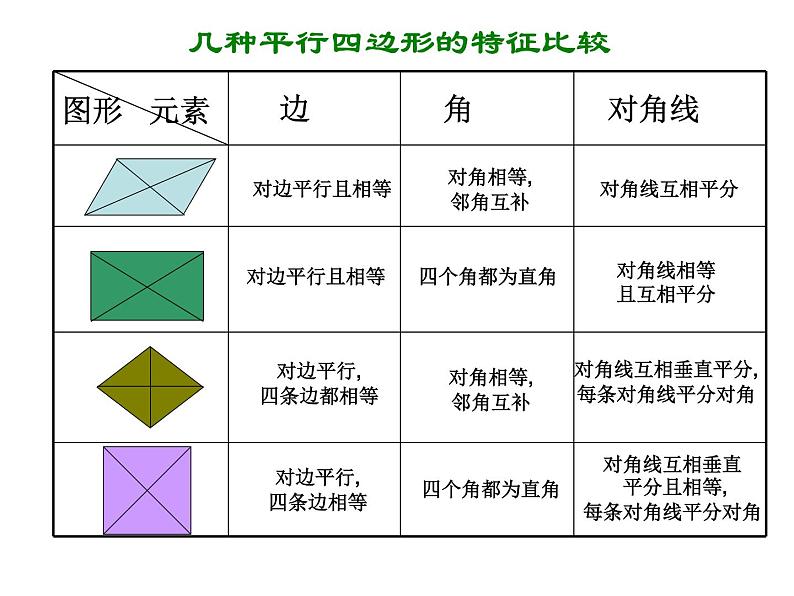 2020—2021年人教版数学八年级下册第十八章：平行四边形复习课课件第4页