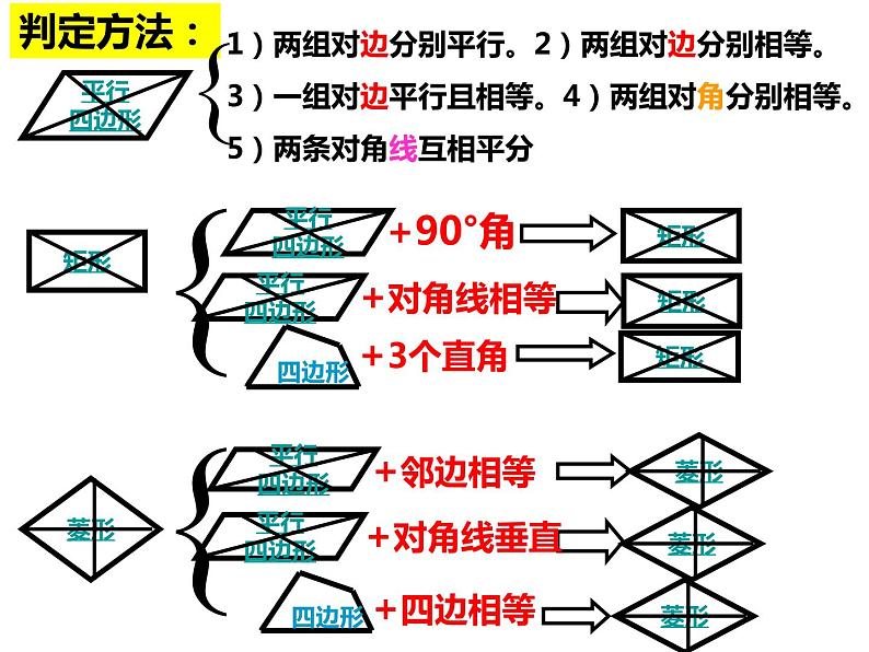 2020—2021年人教版数学八年级下册第十八章：平行四边形复习课课件第5页