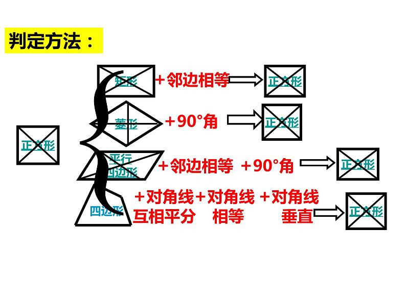 2020—2021年人教版数学八年级下册第十八章：平行四边形复习课课件第6页