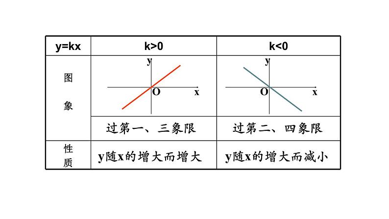 课件 2020—2021学年人教版数学八年级下册19.1.2一次函数的图象与性质第6页