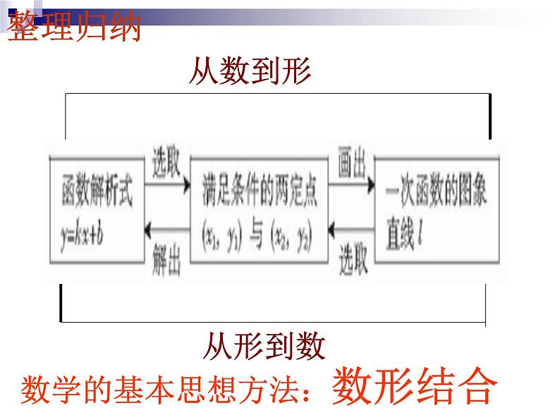 课件 19.2.4确定一次函数解析式第6页