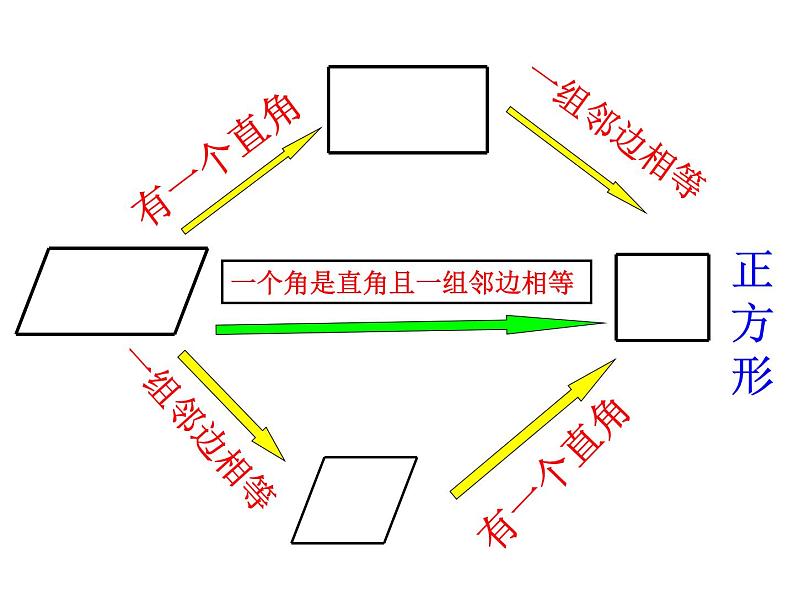 课件 第15课时    正方形的判定第4页