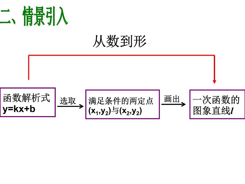 课件 用待定系数法求一次函数的解析式03