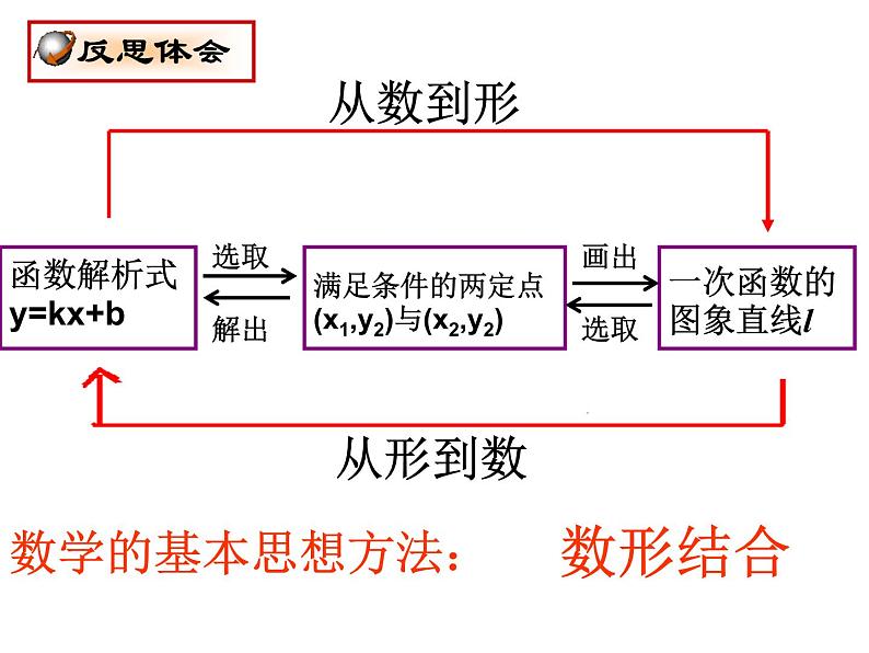 课件 用待定系数法求一次函数的解析式06