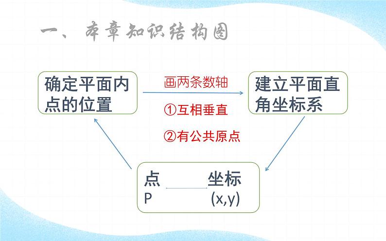 平面直角坐标系复习 教研组优创课件02