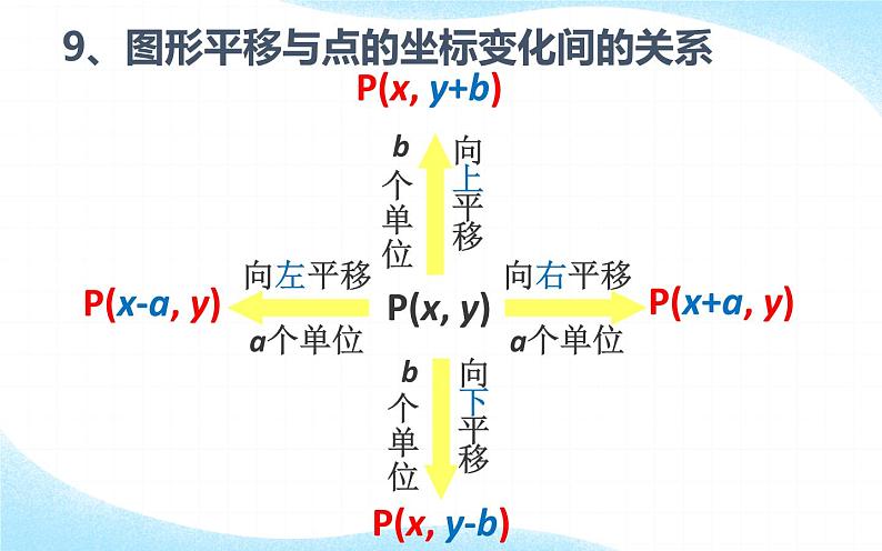 平面直角坐标系复习 教研组优创课件07