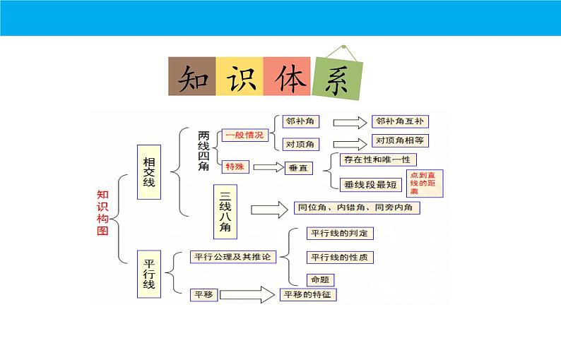 人教版七年级数学下学期期末复习课件—相交线与平行线02