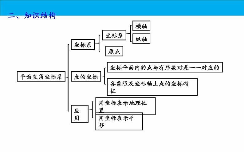 人教版七年级下册 数学平面直角坐标系期中复习课件03