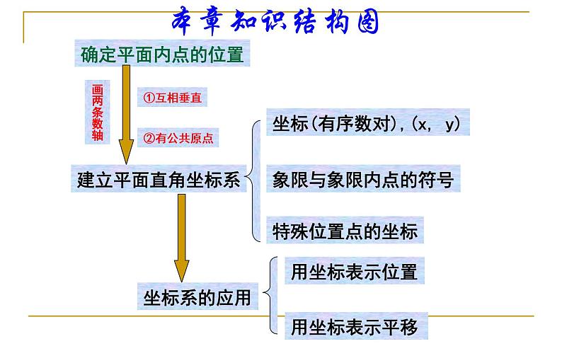 人教版 平面直角坐标系（复习课）教学课件02