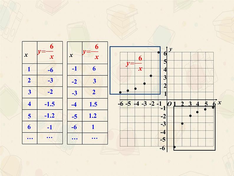 2020-2021学年人教版数学九年级下册第二十六章  26.1.2 反比例函数的图象和性质 课件07