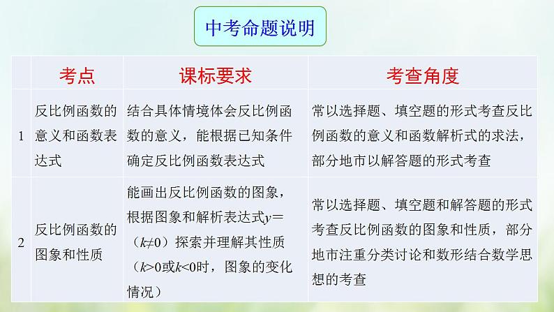 专题15 反比例函数及其应用-2021年中考数学二轮复习专题 学案+课件02