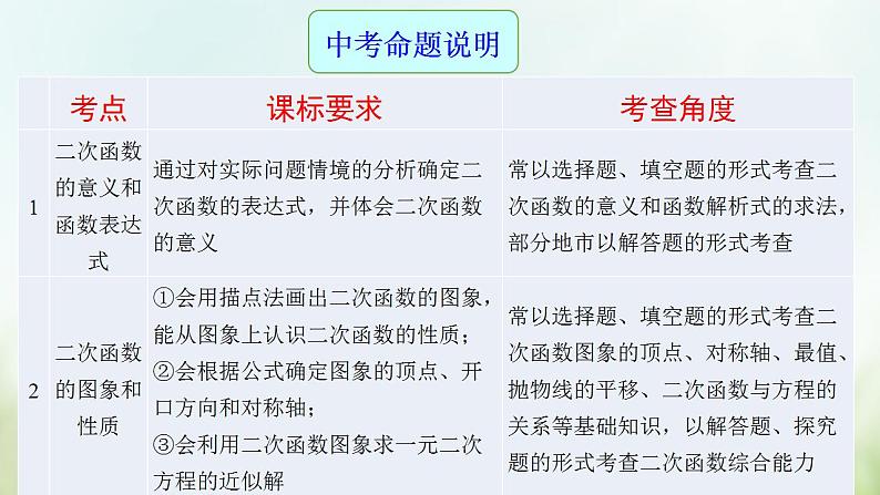 专题16 二次函数及其应用-2021年中考数学二轮复习专题 学案+课件02