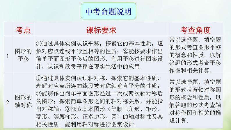 专题21 图形的变化-2021年中考数学二轮复习专题 学案+课件02