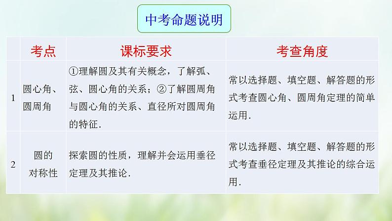 专题20 圆-2021年中考数学二轮复习专题 学案+课件02