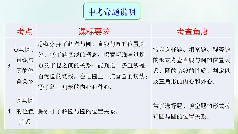 专题20 圆-2021年中考数学二轮复习专题 学案+课件03