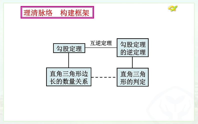 勾股定理小结与复习 优课教学课件03