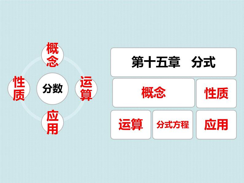 _2020--2021学年人教版八年级数学上册第十五章分式15.1 从分数到分式 课件02