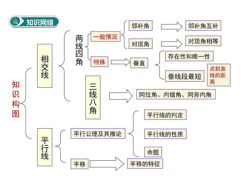 课件 人教版 初中七年级数学（下册）第五章 小结与复习第2页