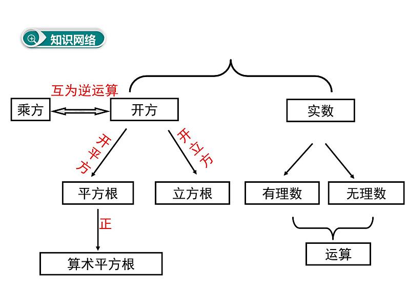 课件 人教版 初中七年级数学（下册）第六章 小结与复习02