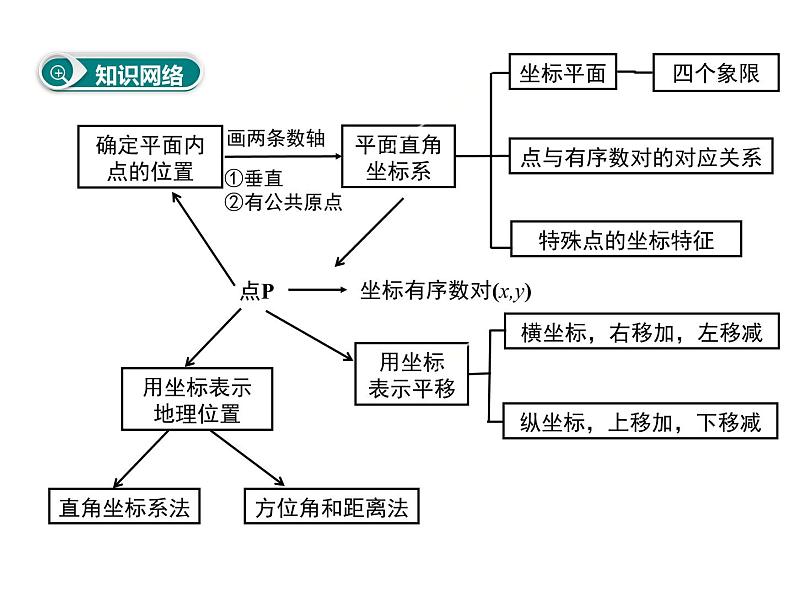 课件 人教版 初中七年级数学（下册）第七章 小结与复习第2页