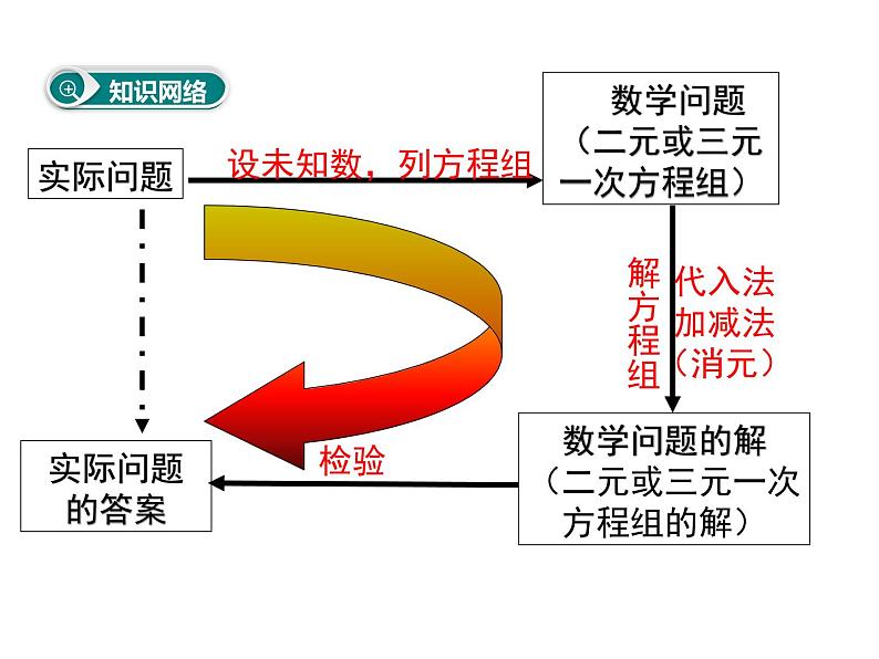 课件 人教版 初中七年级数学（下册）第八章 小结与复习02