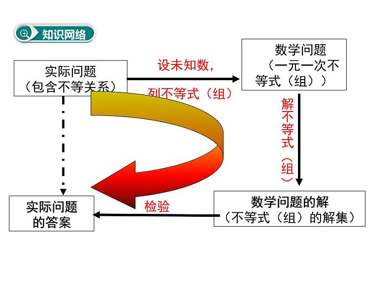 课件 人教版 初中七年级数学（下册）第九章 小结与复习02