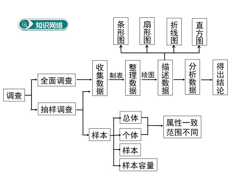 课件 人教版 初中七年级数学（下册）第十章 小结与复习02