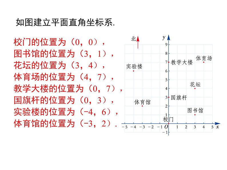 课件 人教版 初中七年级数学（下册）7.2.1 用坐标表示地理位置第6页