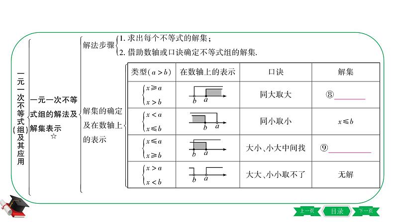 2021中考数学轮复习第二章第四节《一元一次不等式(组)及其应用》 课件05