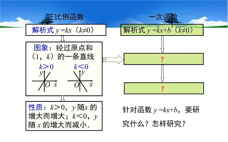 一次函数的图象和性质 公开课一等奖课件03