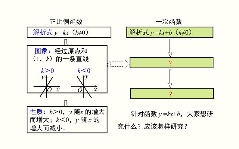 一次函数的图象和性质 优课教学课件03