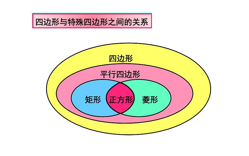 平行四边形小结与复习教学课件03