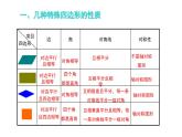 平行四边形小结与复习教学课件