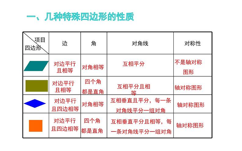 平行四边形小结与复习教学课件04