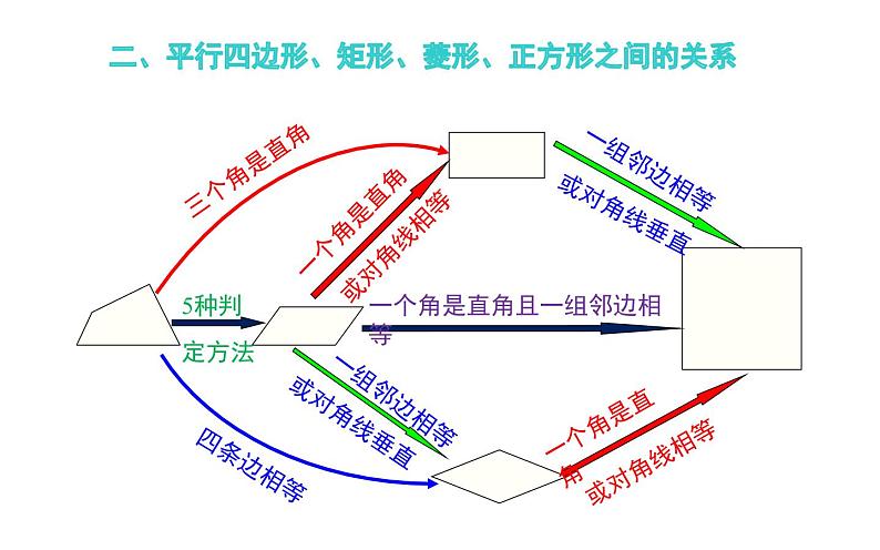 平行四边形小结与复习教学课件07