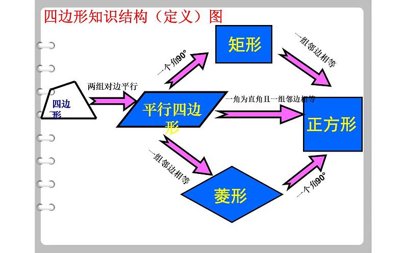 平行四边形复习课 优课教学课件03