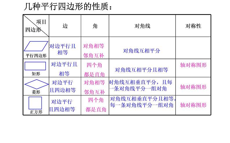 平行四边形复习课 优课教学课件05