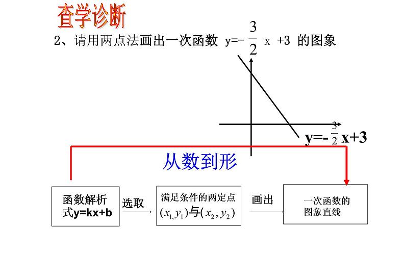 待定系数法求函数解析式 优课教学课件03