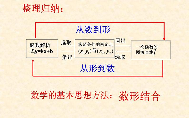 待定系数法求函数解析式 优课教学课件05